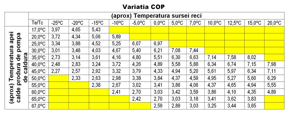 Explicatie variatia COP pompa de caldura